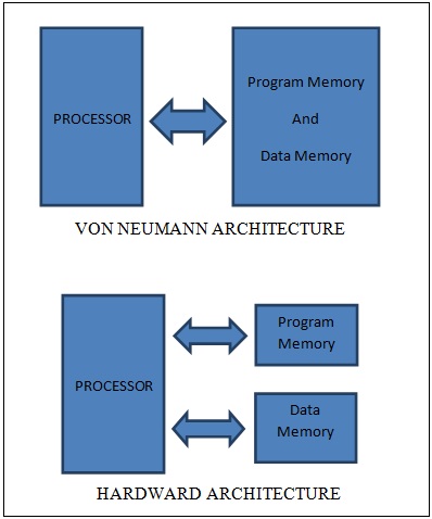 Von Neumann and Harvard Architecture